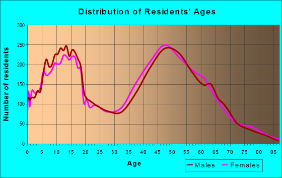 Age and Sex of Residents in zip code 48348