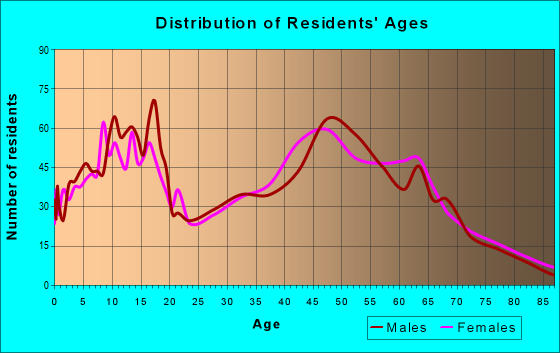 Age and Sex of Residents in zip code 48353