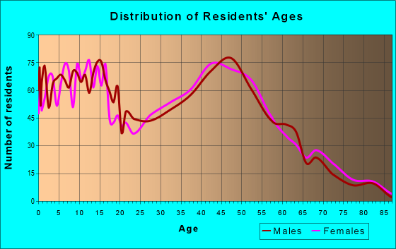 Age and Sex of Residents in zip code 48359