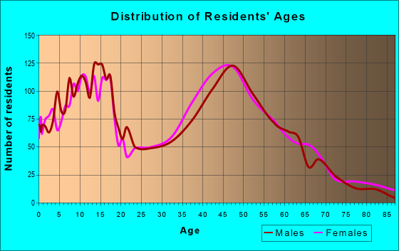 Age and Sex of Residents in zip code 48360
