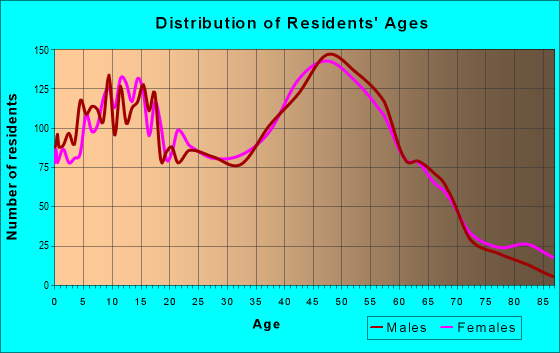 Age and Sex of Residents in zip code 48362