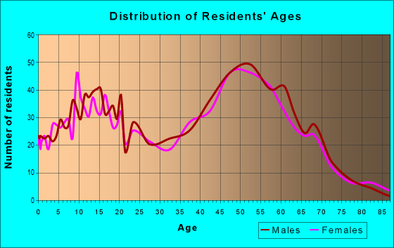 Age and Sex of Residents in zip code 48367