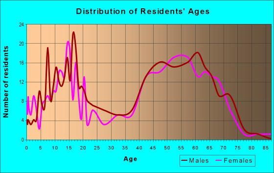 Age and Sex of Residents in zip code 48370