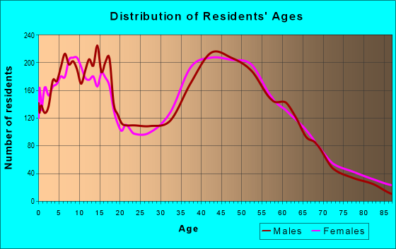 Age and Sex of Residents in zip code 48371