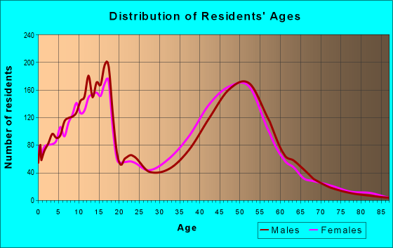 Age and Sex of Residents in zip code 48374