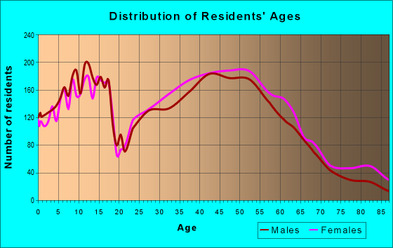 Age and Sex of Residents in zip code 48375
