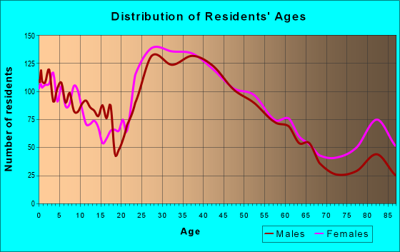 Age and Sex of Residents in zip code 48377