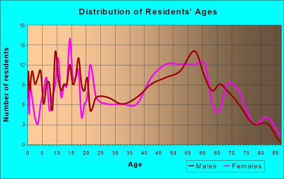 Age and Sex of Residents in zip code 48401