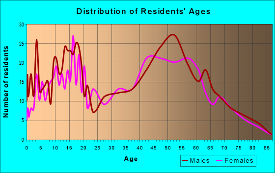 Age and Sex of Residents in zip code 48414