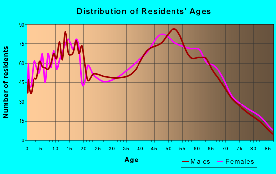 Age and Sex of Residents in zip code 48415