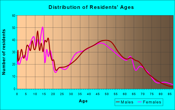 Age and Sex of Residents in zip code 48418