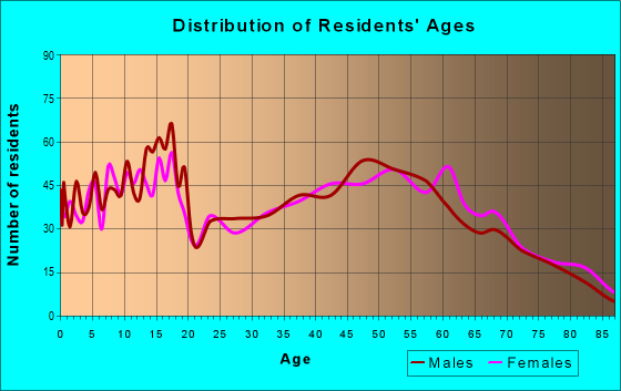 Age and Sex of Residents in zip code 48422