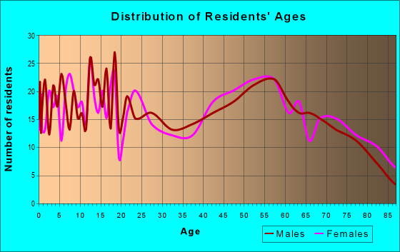 Age and Sex of Residents in zip code 48427