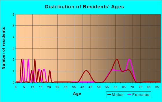 Age and Sex of Residents in zip code 48434
