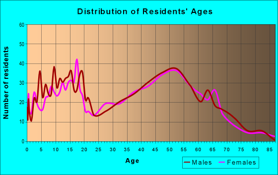 Age and Sex of Residents in zip code 48436