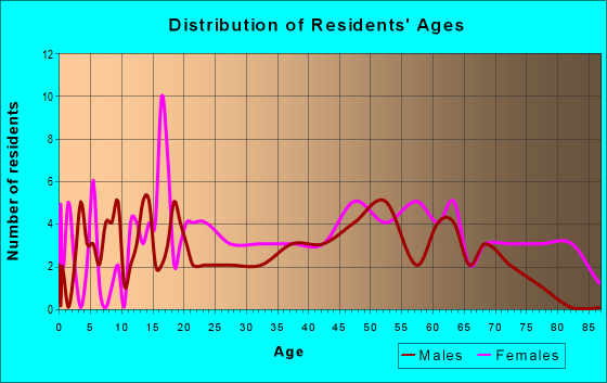 Age and Sex of Residents in zip code 48437