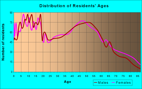 Age and Sex of Residents in zip code 48444