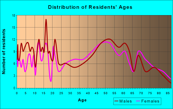 Age and Sex of Residents in zip code 48445
