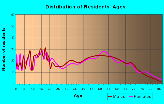 Age and Sex of Residents in zip code 48449