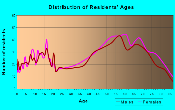 Age and Sex of Residents in zip code 48450