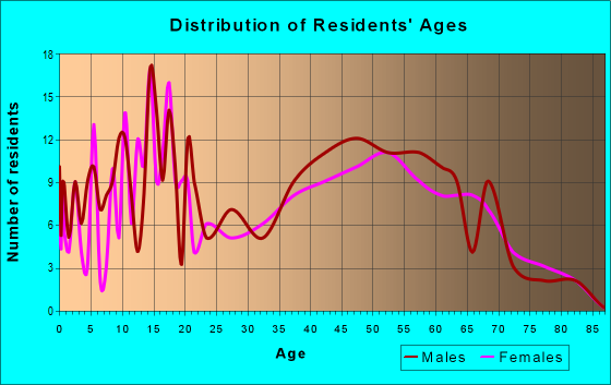 Age and Sex of Residents in zip code 48454
