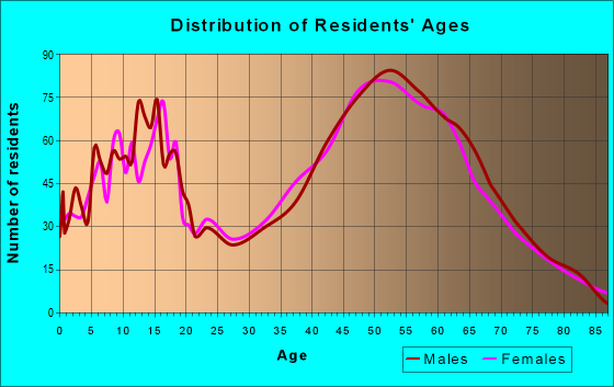 Age and Sex of Residents in zip code 48455