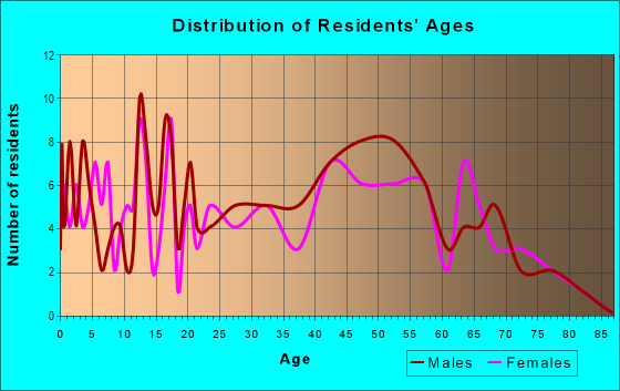 Age and Sex of Residents in zip code 48456
