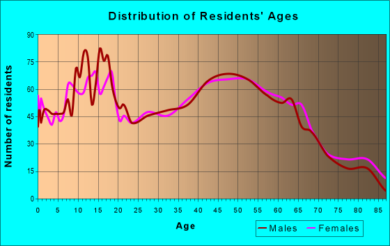 Age and Sex of Residents in zip code 48457