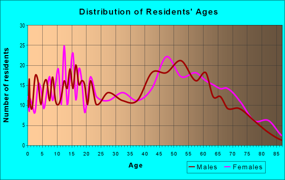 Age and Sex of Residents in zip code 48460