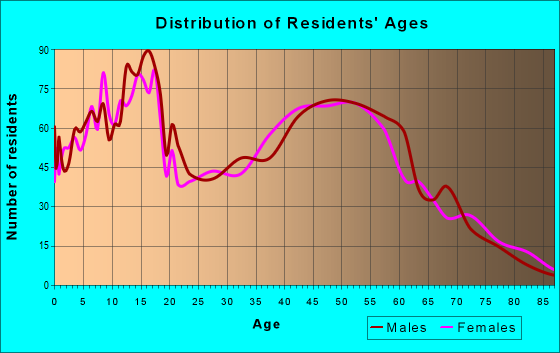 Age and Sex of Residents in zip code 48461