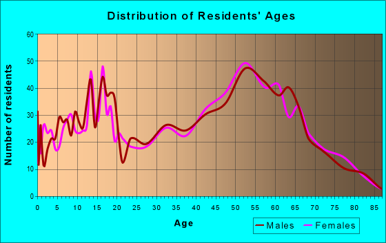 Age and Sex of Residents in zip code 48463