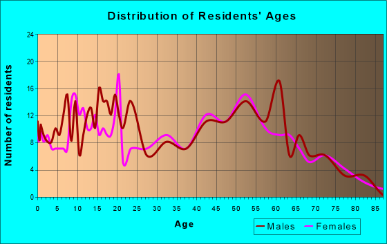 Age and Sex of Residents in zip code 48466