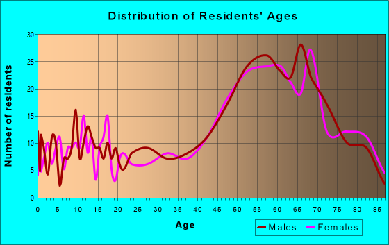 Age and Sex of Residents in zip code 48467