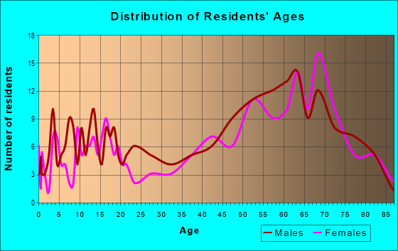 Age and Sex of Residents in zip code 48468