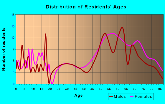 Age and Sex of Residents in zip code 48469