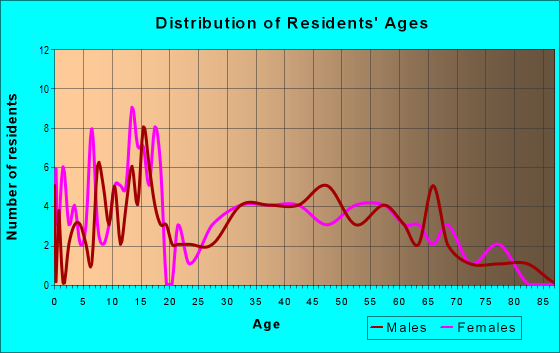 Age and Sex of Residents in zip code 48476