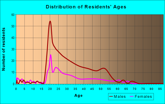 Age and Sex of Residents in zip code 48502