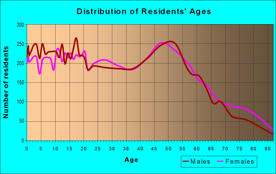 Age and Sex of Residents in zip code 48506