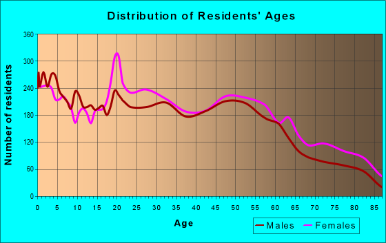 Age and Sex of Residents in zip code 48507
