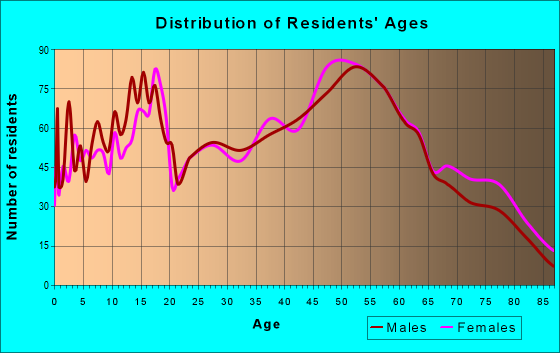 Age and Sex of Residents in zip code 48509