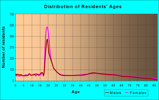 Age and Sex of Residents in zip code 48604