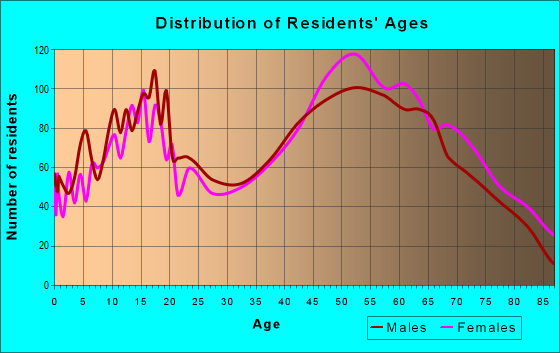 Age and Sex of Residents in zip code 48609