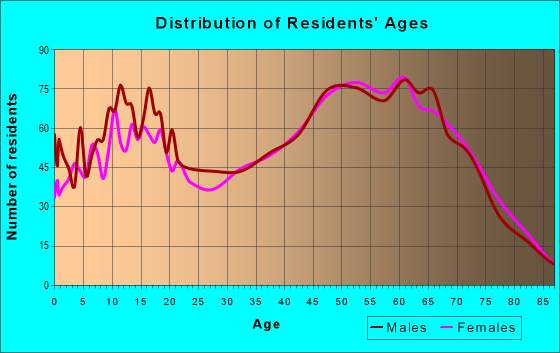 Age and Sex of Residents in zip code 48612