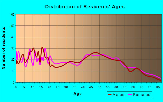 Age and Sex of Residents in zip code 48615