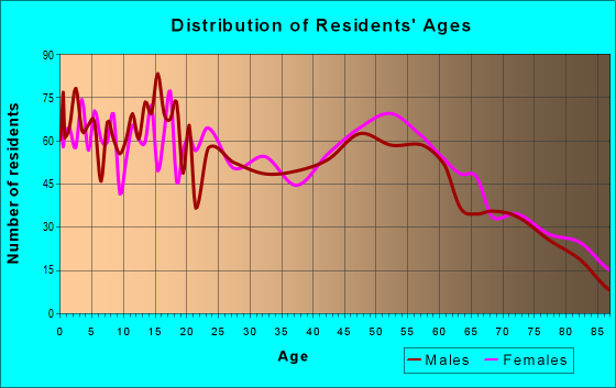 Age and Sex of Residents in zip code 48617