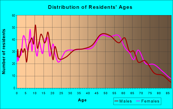 Age and Sex of Residents in zip code 48618