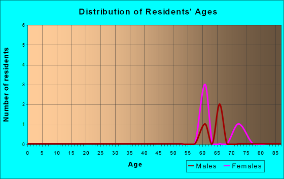 Age and Sex of Residents in zip code 48620