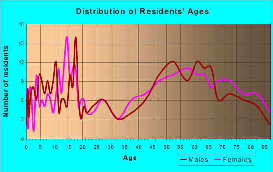 Age and Sex of Residents in zip code 48621