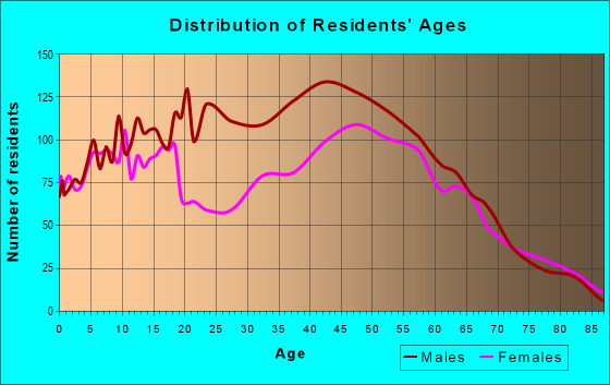 Age and Sex of Residents in zip code 48623