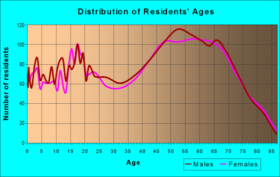 Age and Sex of Residents in zip code 48625